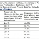 Anuncios en web/aplicaciones por países