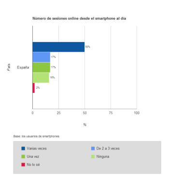numero-sesiones-diarias-internet-desde-smartphone Número de sesiones diarias de internet desde smartphone